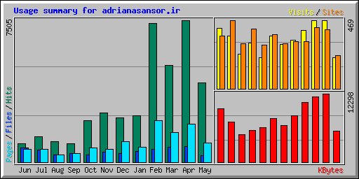 Usage summary for adrianasansor.ir